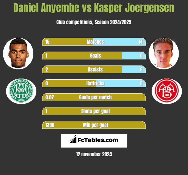 Daniel Anyembe vs Kasper Joergensen h2h player stats