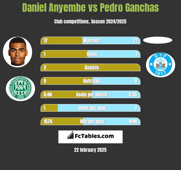 Daniel Anyembe vs Pedro Ganchas h2h player stats