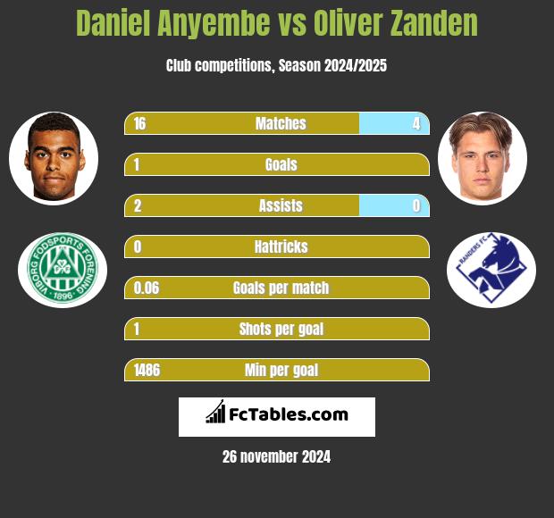 Daniel Anyembe vs Oliver Zanden h2h player stats