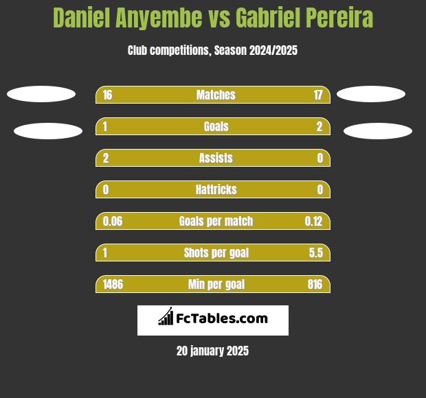 Daniel Anyembe vs Gabriel Pereira h2h player stats