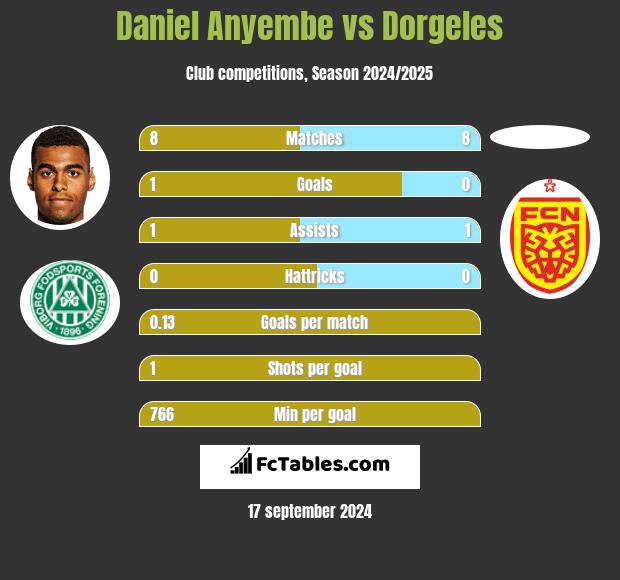 Daniel Anyembe vs Dorgeles h2h player stats