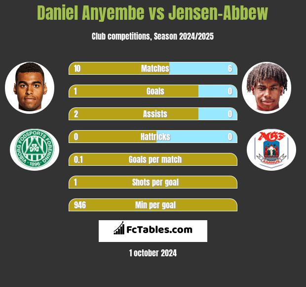 Daniel Anyembe vs Jensen-Abbew h2h player stats