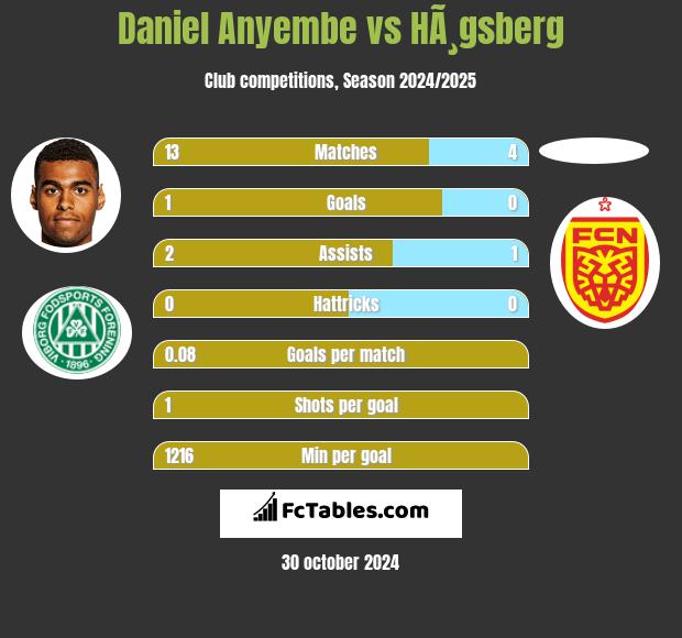 Daniel Anyembe vs HÃ¸gsberg h2h player stats