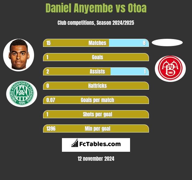 Daniel Anyembe vs Otoa h2h player stats