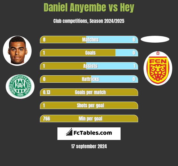 Daniel Anyembe vs Hey h2h player stats