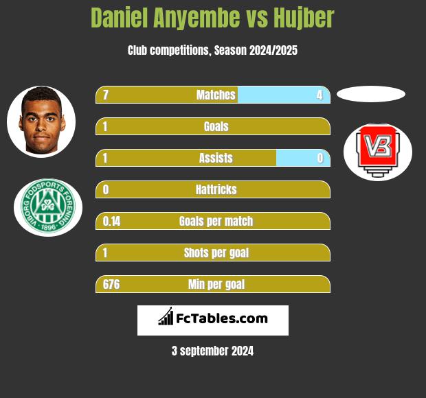 Daniel Anyembe vs Hujber h2h player stats