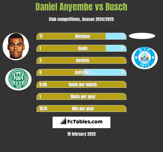 Daniel Anyembe vs Busch h2h player stats