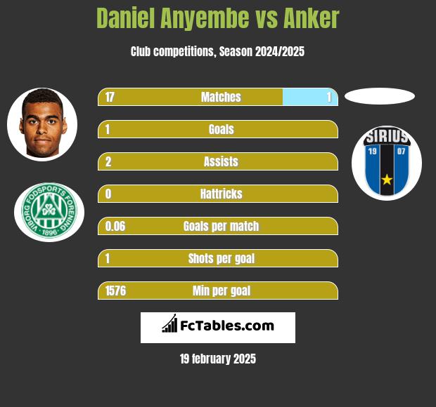 Daniel Anyembe vs Anker h2h player stats