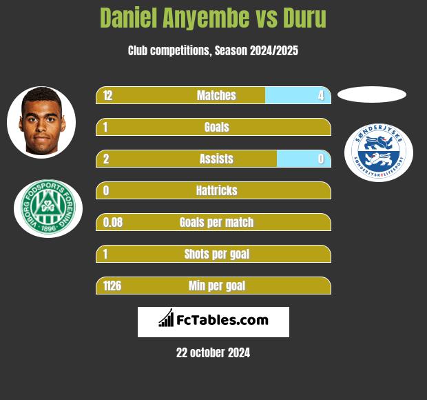 Daniel Anyembe vs Duru h2h player stats