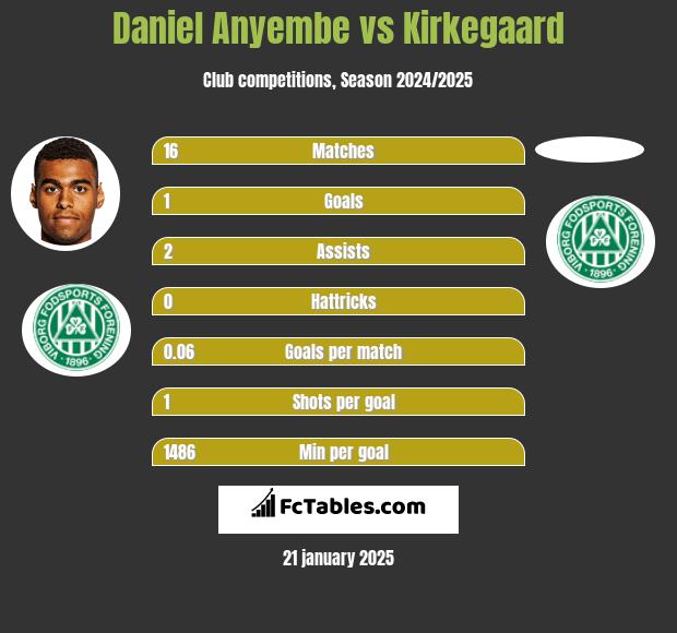 Daniel Anyembe vs Kirkegaard h2h player stats