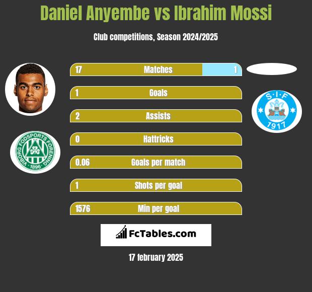 Daniel Anyembe vs Ibrahim Mossi h2h player stats