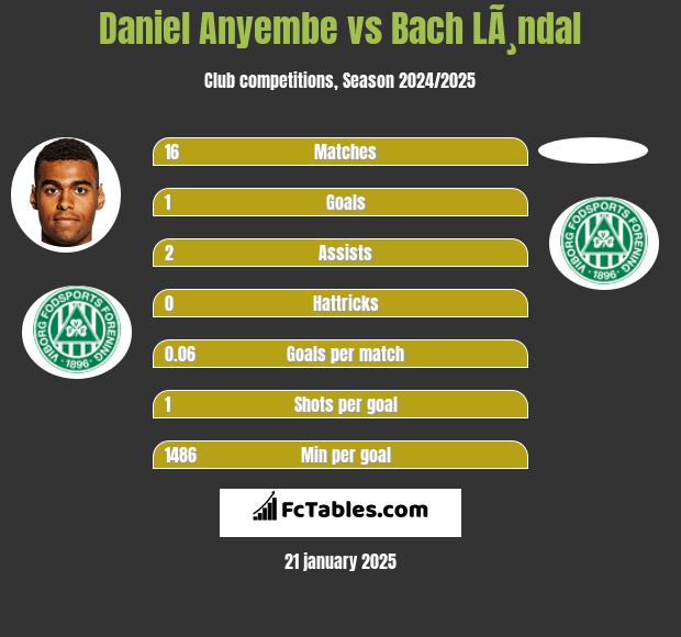 Daniel Anyembe vs Bach LÃ¸ndal h2h player stats