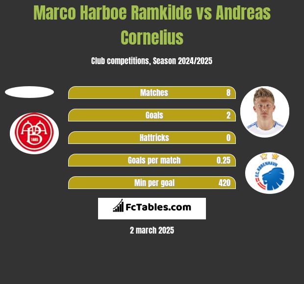 Marco Harboe Ramkilde vs Andreas Cornelius h2h player stats