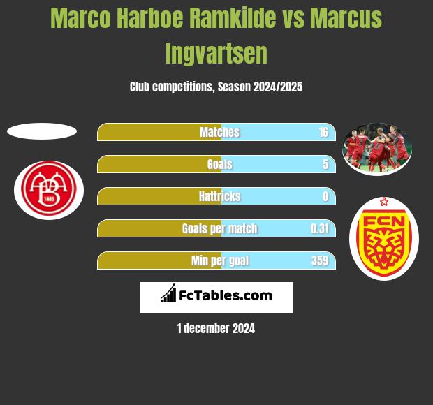 Marco Harboe Ramkilde vs Marcus Ingvartsen h2h player stats