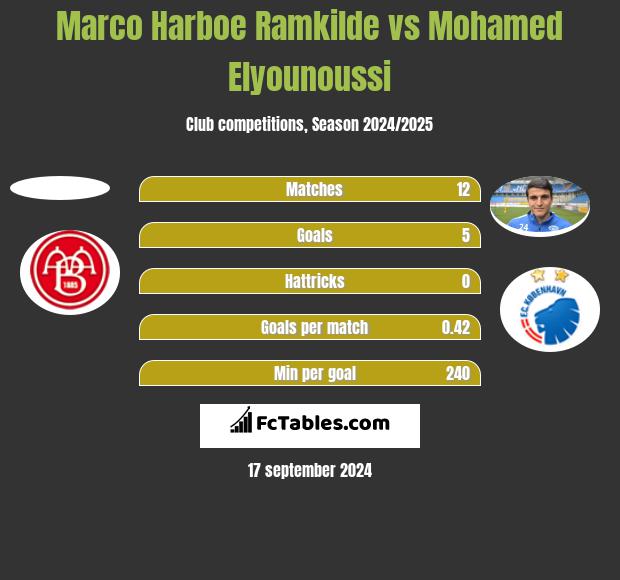 Marco Harboe Ramkilde vs Mohamed Elyounoussi h2h player stats