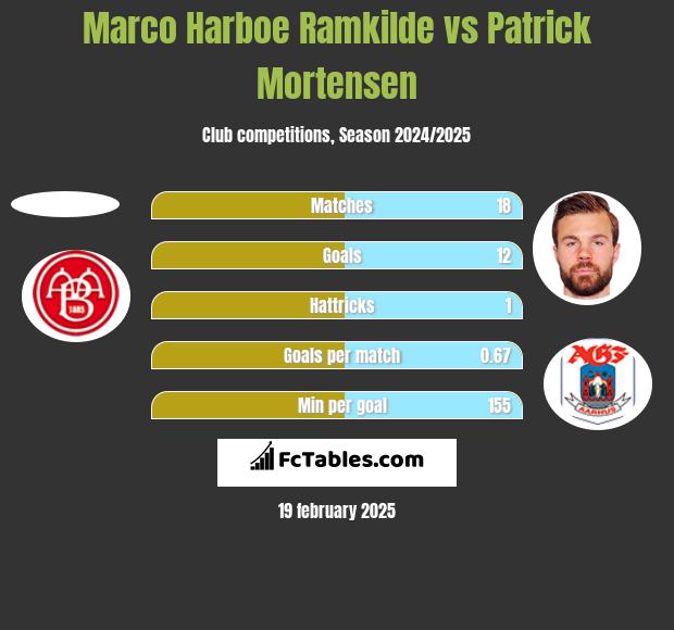 Marco Harboe Ramkilde vs Patrick Mortensen h2h player stats