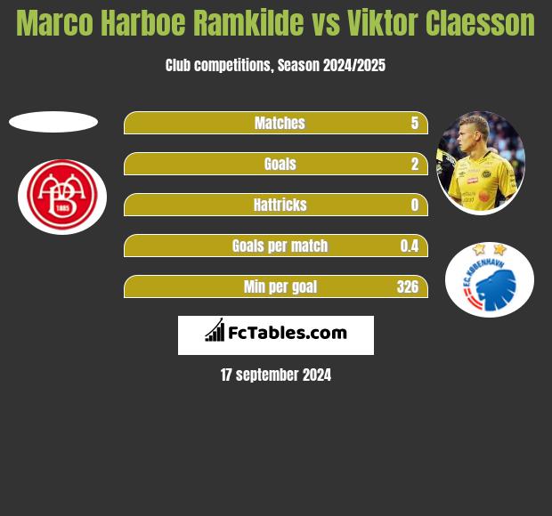 Marco Harboe Ramkilde vs Viktor Claesson h2h player stats