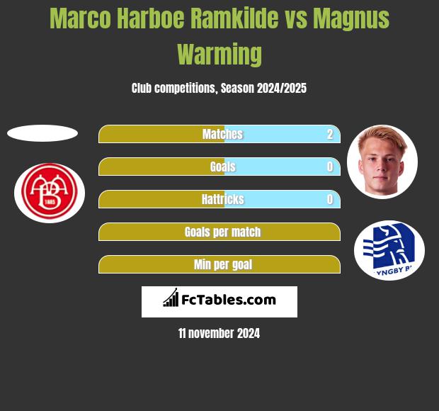 Marco Harboe Ramkilde vs Magnus Warming h2h player stats