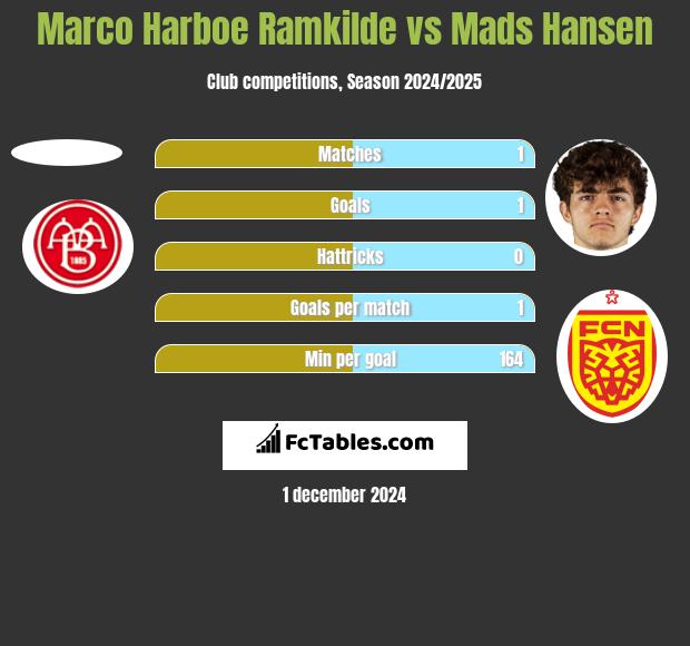 Marco Harboe Ramkilde vs Mads Hansen h2h player stats