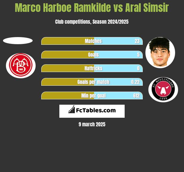 Marco Harboe Ramkilde vs Aral Simsir h2h player stats