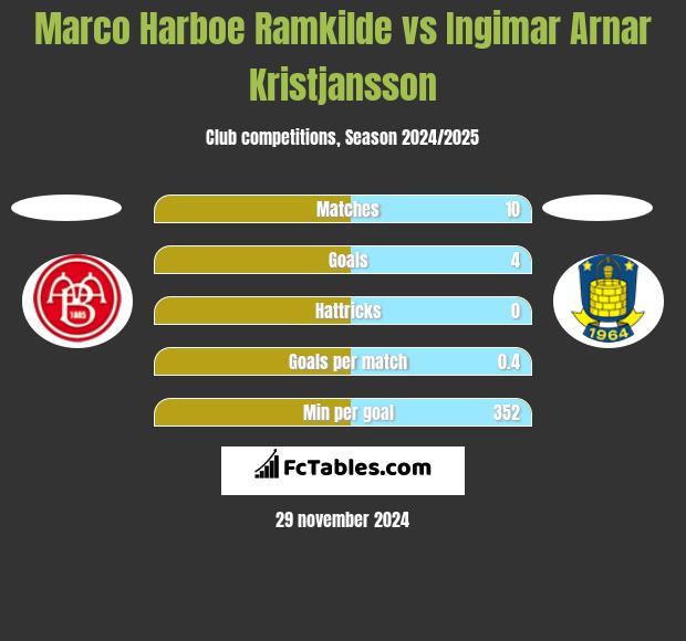 Marco Harboe Ramkilde vs Ingimar Arnar Kristjansson h2h player stats