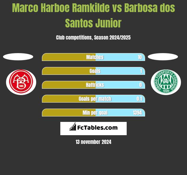 Marco Harboe Ramkilde vs Barbosa dos Santos Junior h2h player stats