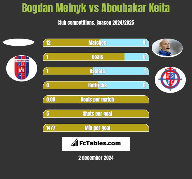 Bogdan Melnyk vs Aboubakar Keita h2h player stats