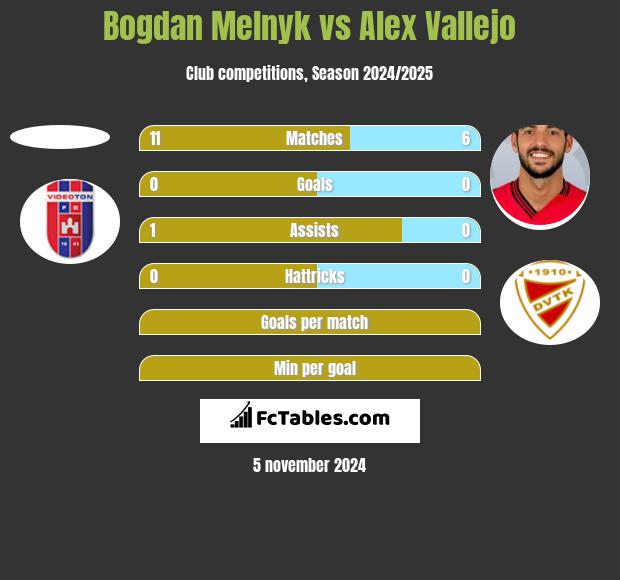 Bogdan Melnyk vs Alex Vallejo h2h player stats