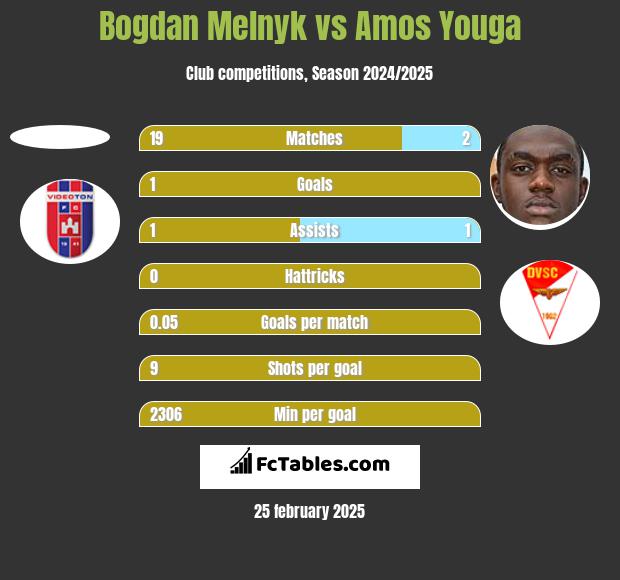 Bogdan Melnyk vs Amos Youga h2h player stats