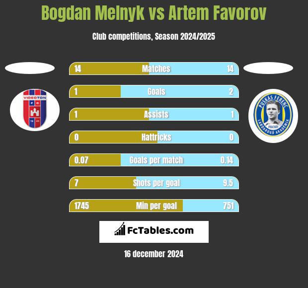 Bogdan Melnyk vs Artem Favorov h2h player stats