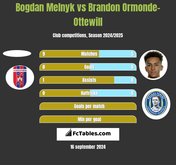 Bogdan Melnyk vs Brandon Ormonde-Ottewill h2h player stats