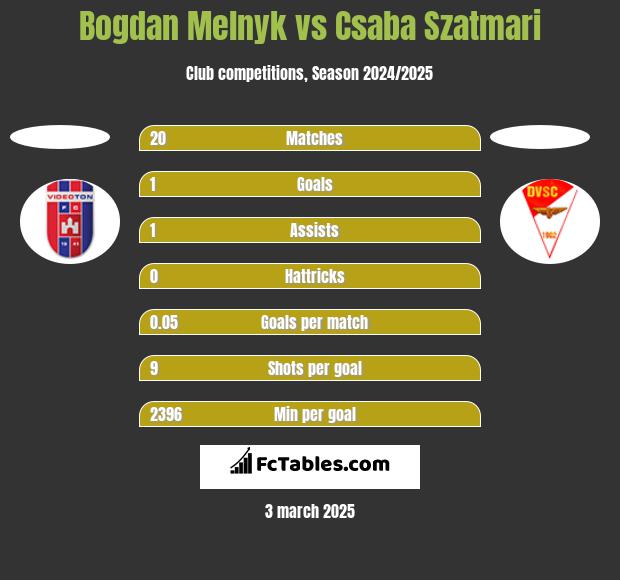 Bogdan Melnyk vs Csaba Szatmari h2h player stats