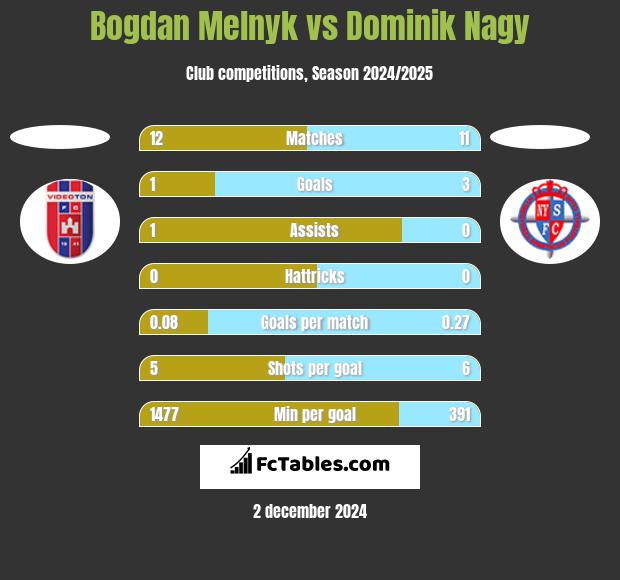 Bogdan Melnyk vs Dominik Nagy h2h player stats