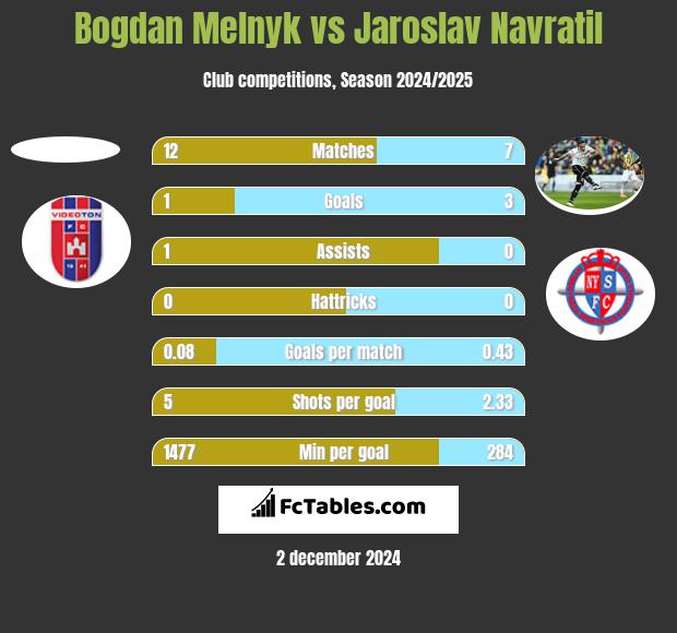 Bogdan Melnyk vs Jaroslav Navratil h2h player stats