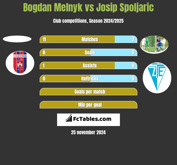 Bogdan Melnyk vs Josip Spoljaric h2h player stats