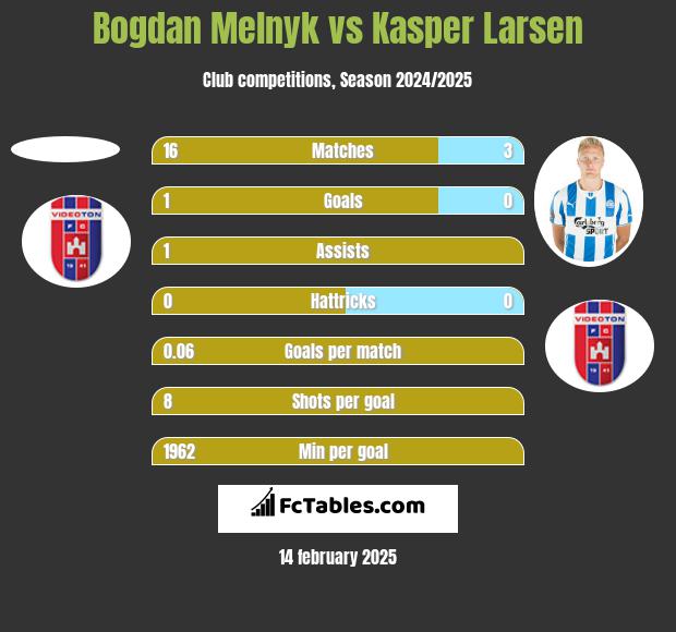 Bogdan Melnyk vs Kasper Larsen h2h player stats