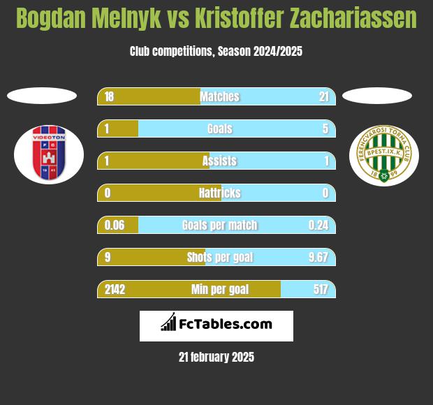 Bogdan Melnyk vs Kristoffer Zachariassen h2h player stats