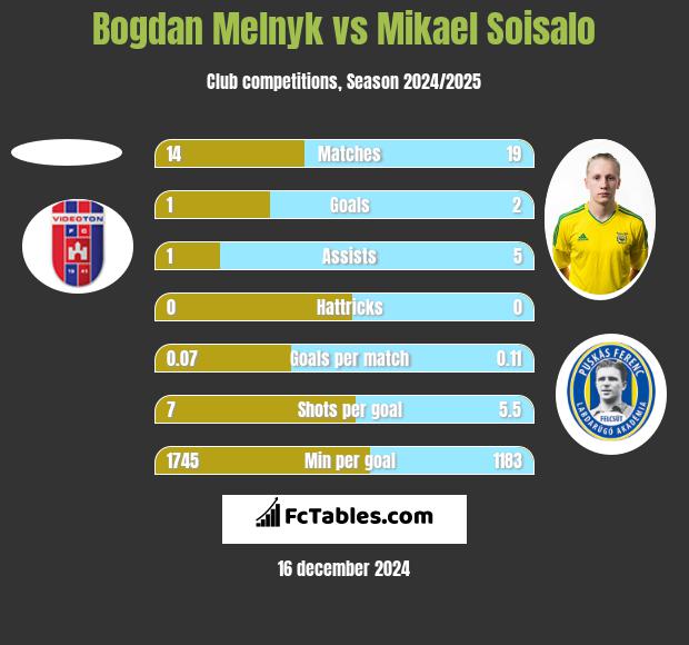 Bogdan Melnyk vs Mikael Soisalo h2h player stats