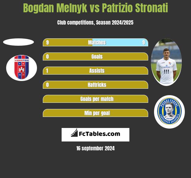 Bogdan Melnyk vs Patrizio Stronati h2h player stats