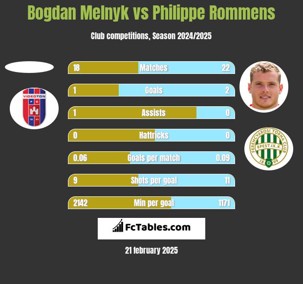 Bogdan Melnyk vs Philippe Rommens h2h player stats