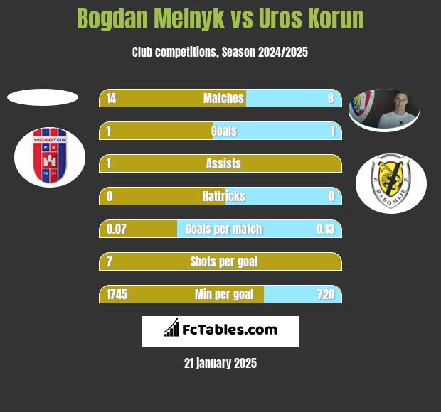 Bogdan Melnyk vs Uros Korun h2h player stats