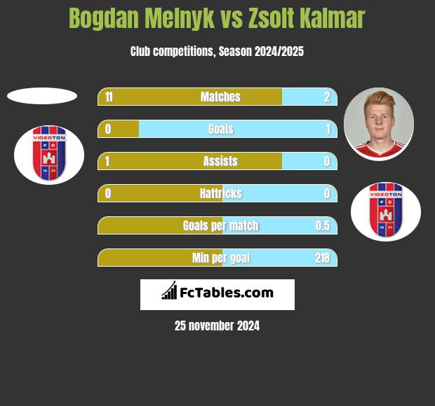 Bogdan Melnyk vs Zsolt Kalmar h2h player stats