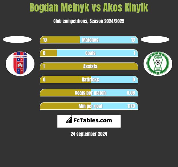 Bogdan Melnyk vs Akos Kinyik h2h player stats