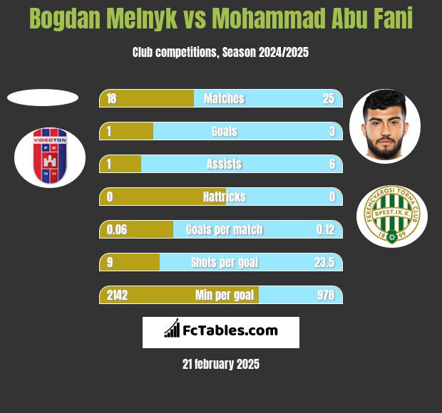 Bogdan Melnyk vs Mohammad Abu Fani h2h player stats