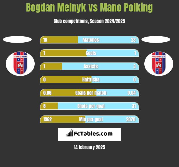 Bogdan Melnyk vs Mano Polking h2h player stats