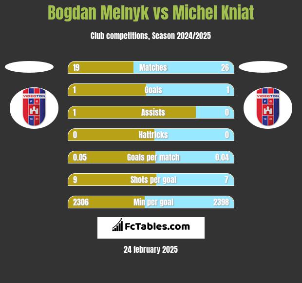 Bogdan Melnyk vs Michel Kniat h2h player stats