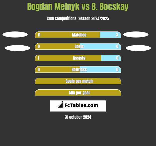 Bogdan Melnyk vs B. Bocskay h2h player stats