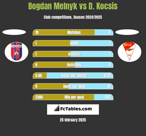 Bogdan Melnyk vs D. Kocsis h2h player stats