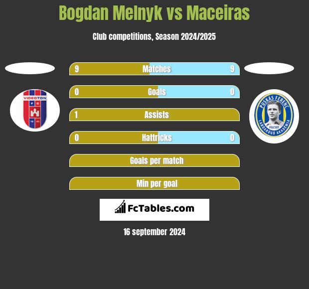 Bogdan Melnyk vs Maceiras h2h player stats