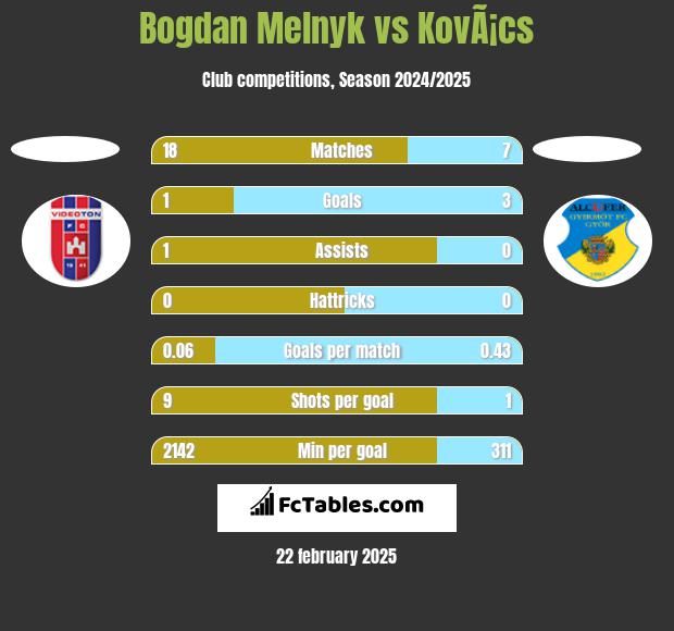 Bogdan Melnyk vs KovÃ¡cs h2h player stats